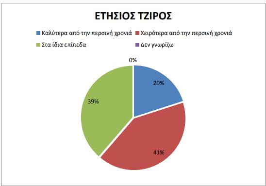 Η επιβεβαίωση της κρίσης :Κομοτηνή πτώση τζίρου στα καταστήματα κατά 40% το 2024 σε σχέση με το 2023-Τουρισμός με το κιάλι: το 65% δεν έκανε πώληση σε πολίτη άλλης χώρας Ολόκληρη η έρευνα του Εμπορικού Συλλόγου Κομοτηνής